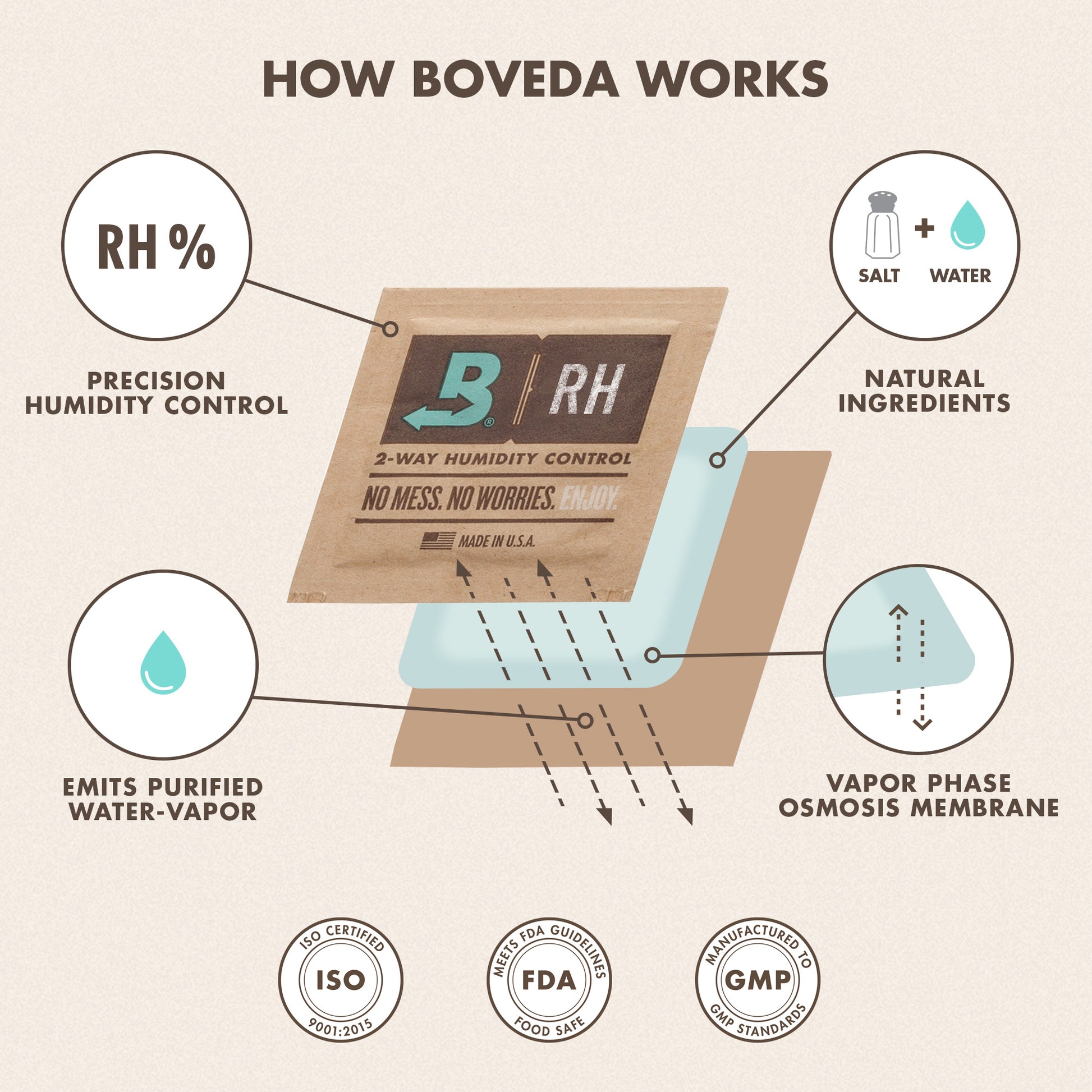 How Boveda Works graphic